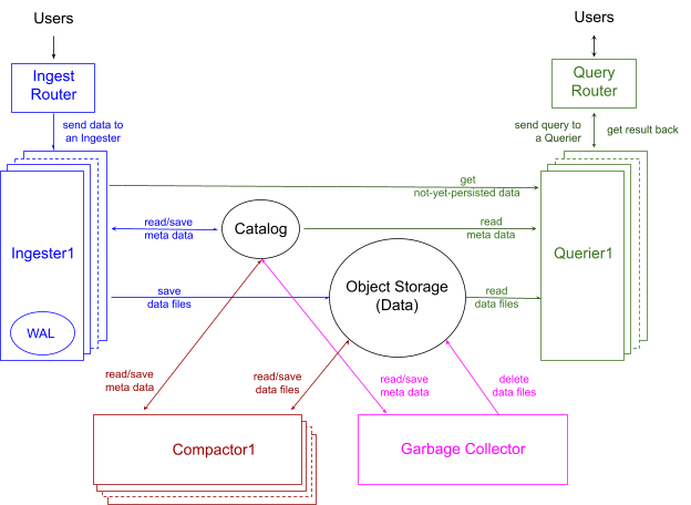 Figure 1 InfluxDB 3-0 Architecture
