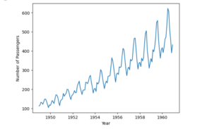 plot of the number of passengers over time