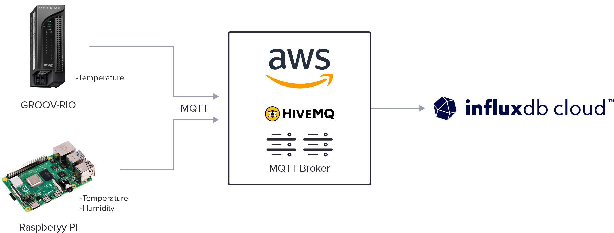 MQTT-System-Architecture-Diagram-InfluxDB-Cloud