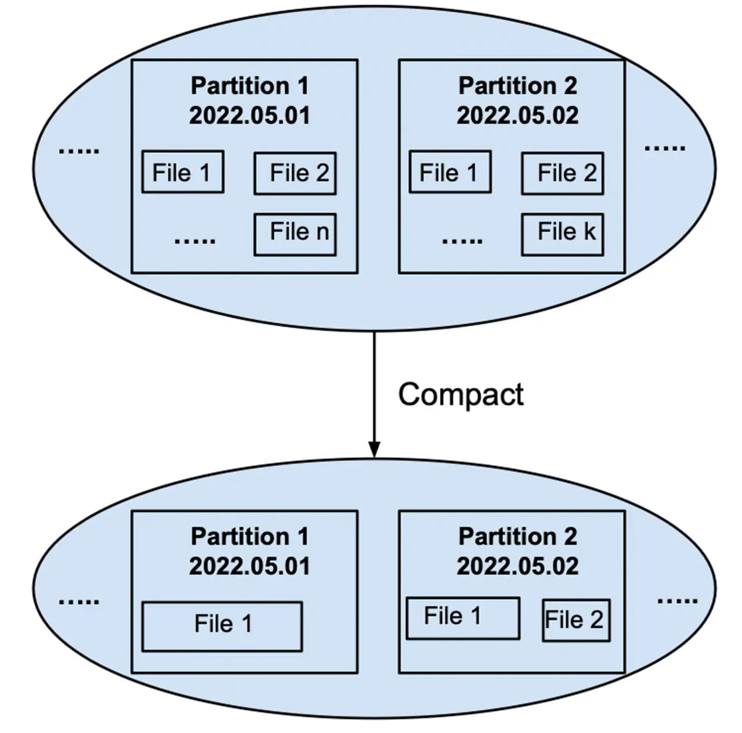 Figure 6- Compacting several files of a partition into one or few files