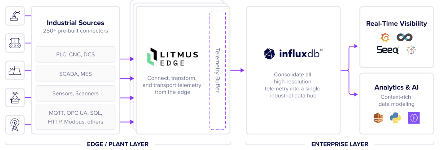 Litmus + IDB architecture