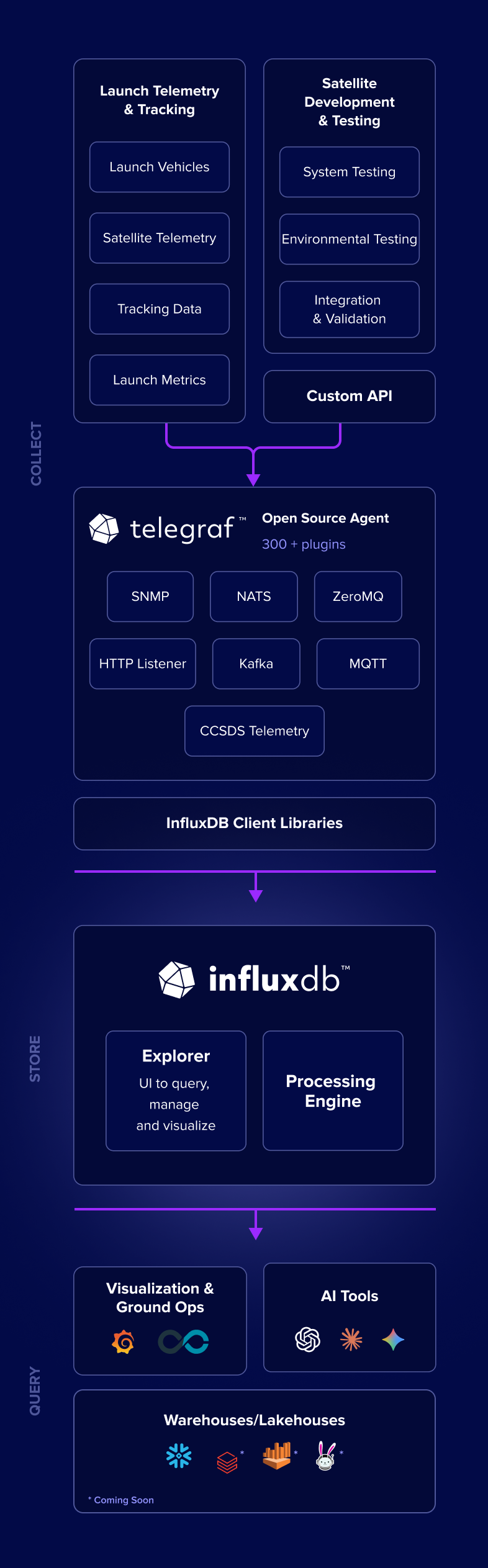 Open-connectivity