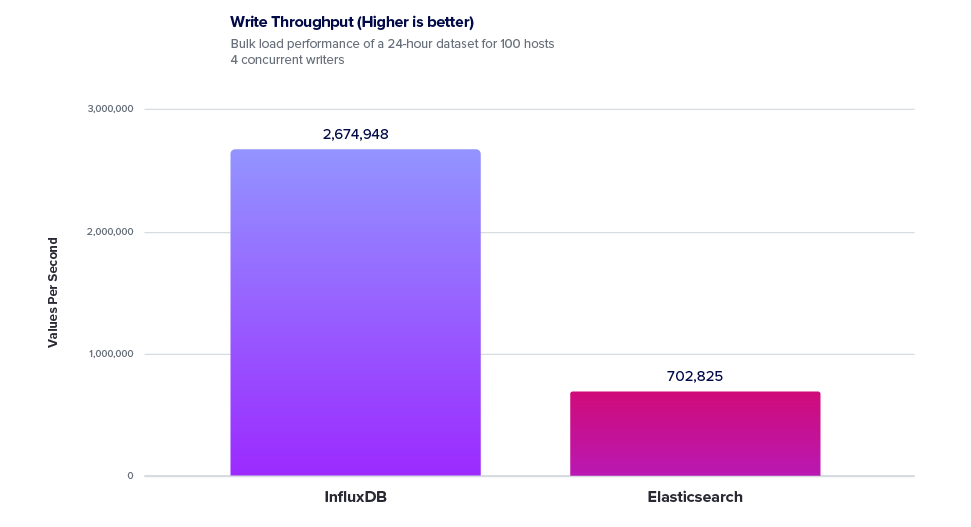 write-throughput elasticsearch