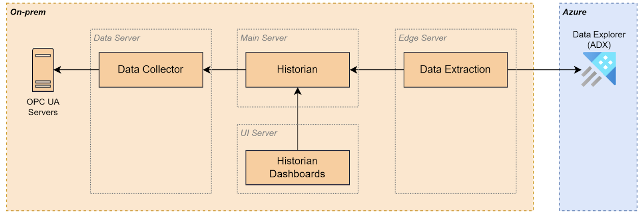Data Historian Traditional Architecture