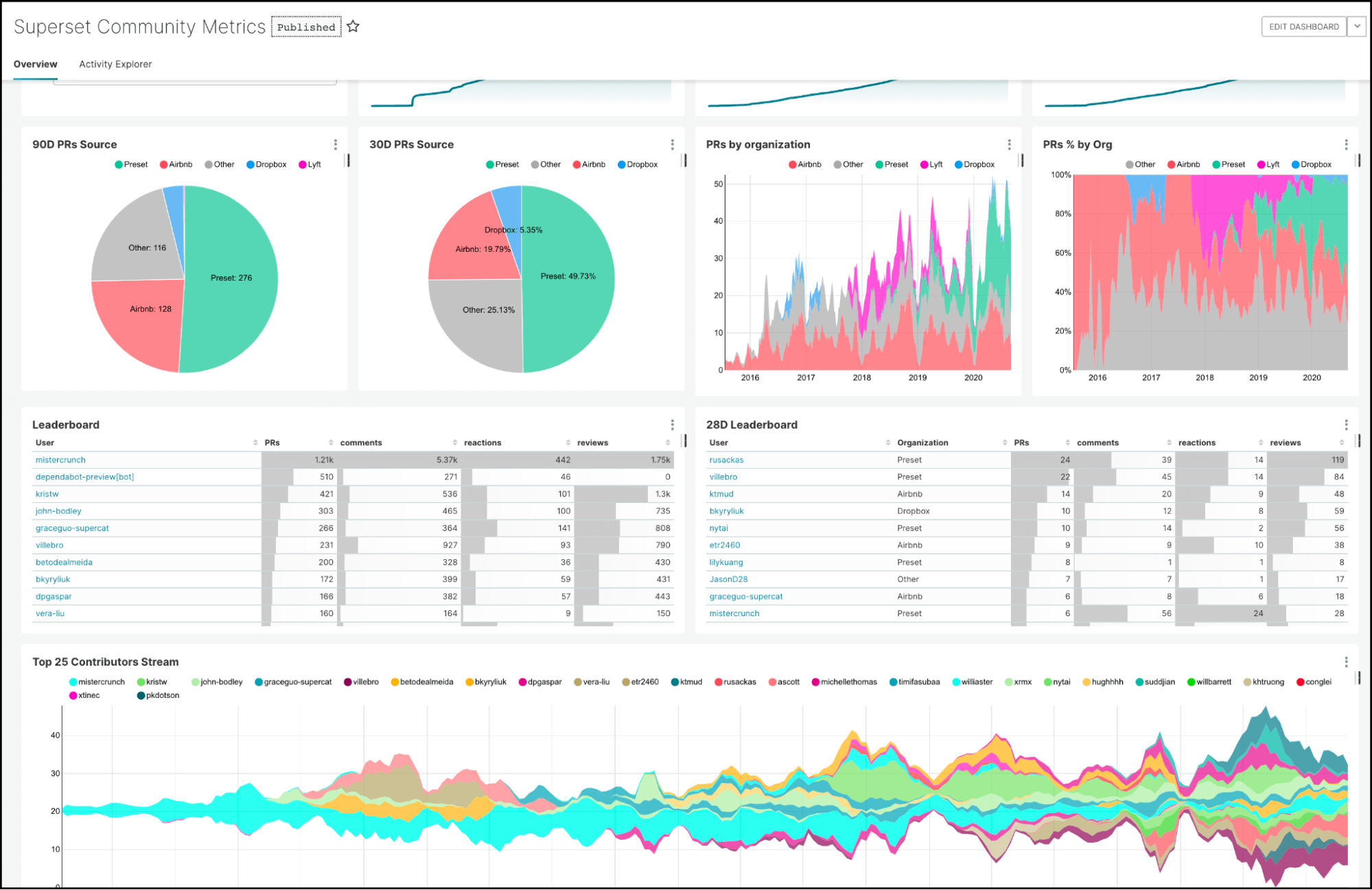 Superset Community Metrics