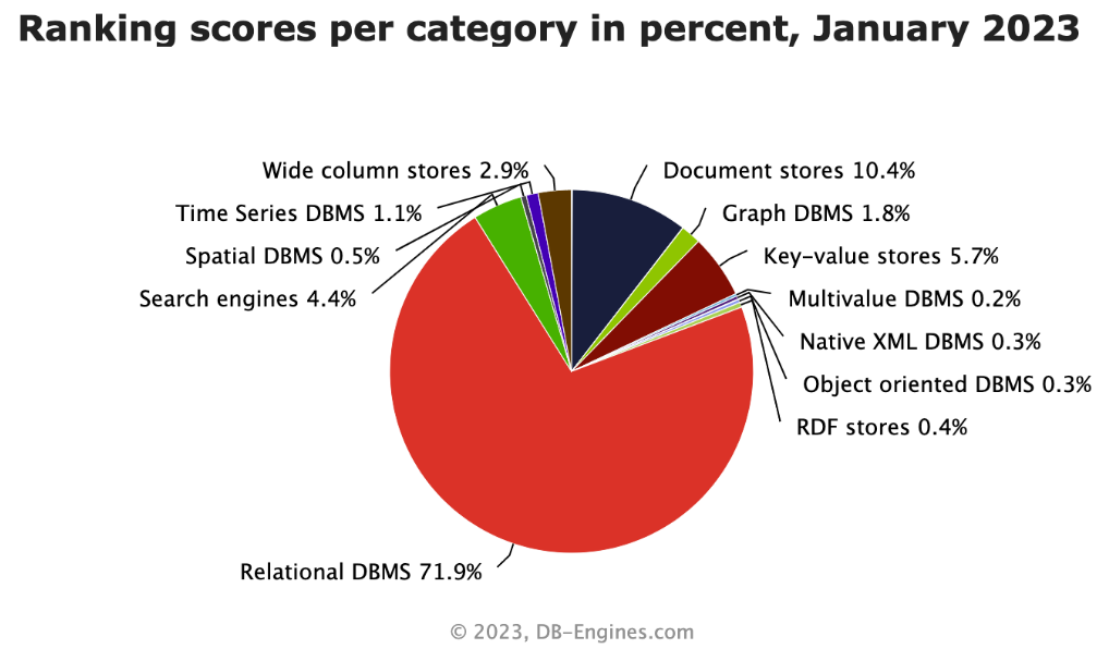 database-ranking