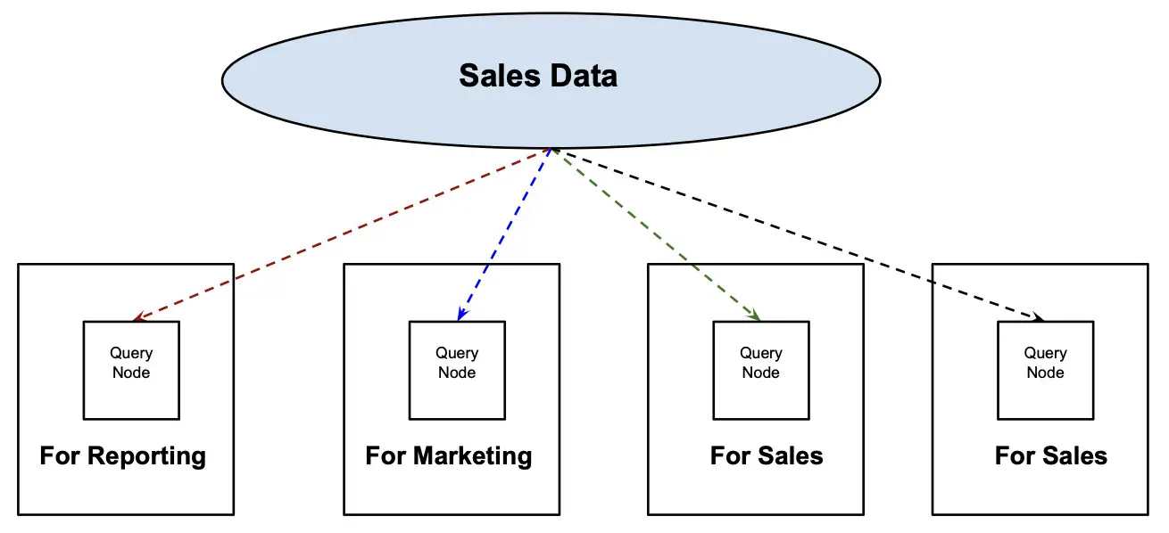 Figure 5 - Add more query nodes