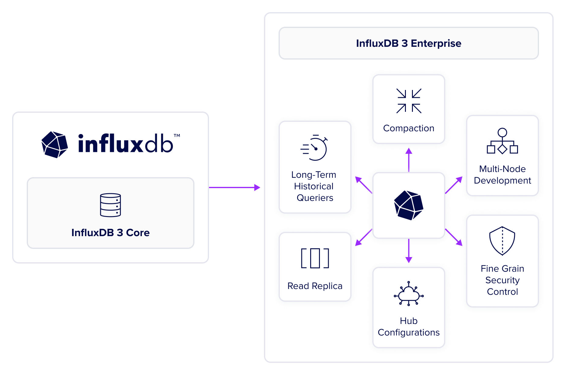 Upgrade Core to Enterprise internal image