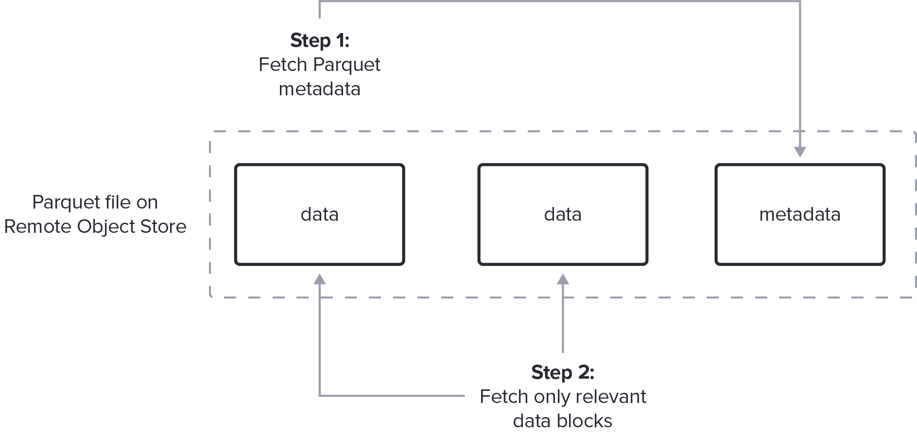 Parquet File IO Pushdown Diagram 12.05.2022v1