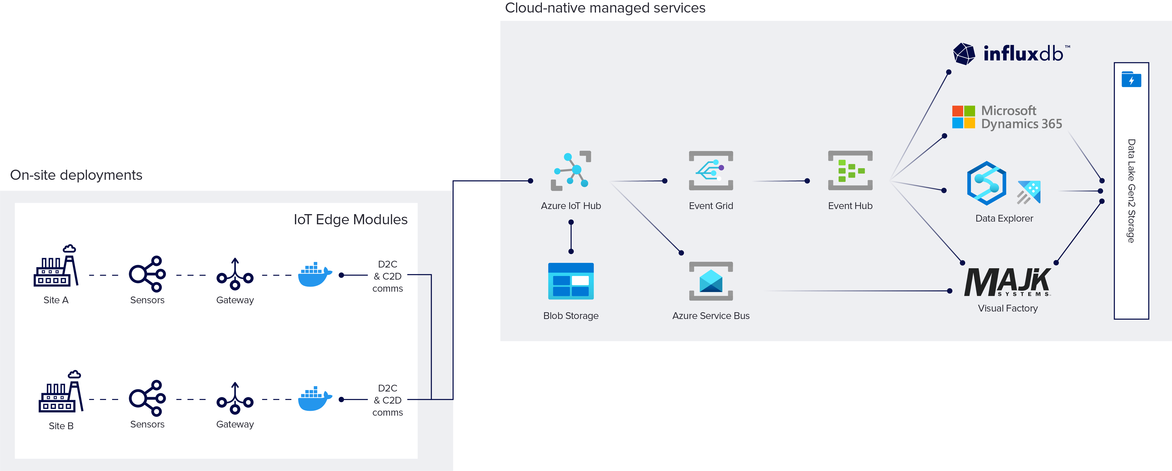 Majik-InfluxDB-Architecture-Diagram