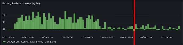 Screenshot of daily battery savings. After the change, the daily savings tend to be higher, but there are more negatives