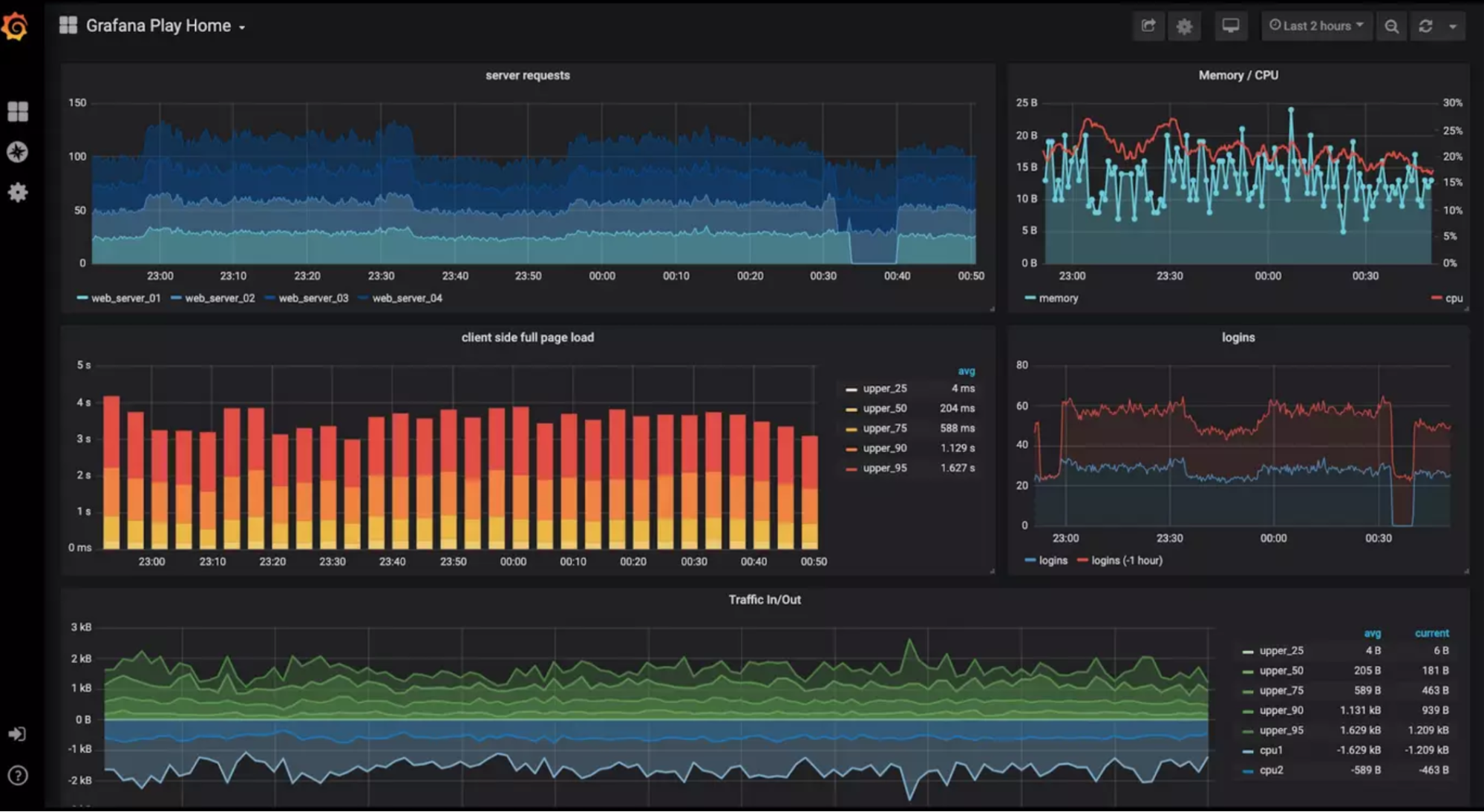 Grafana and InfluxDB built monitoring solutions for cloud applications