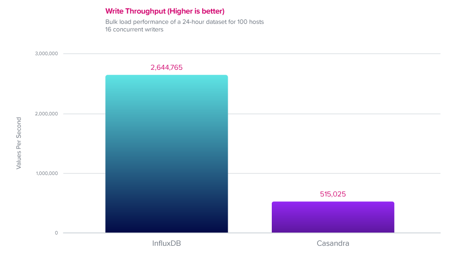 Write Throughput - Cassandra vs. InfluxDB