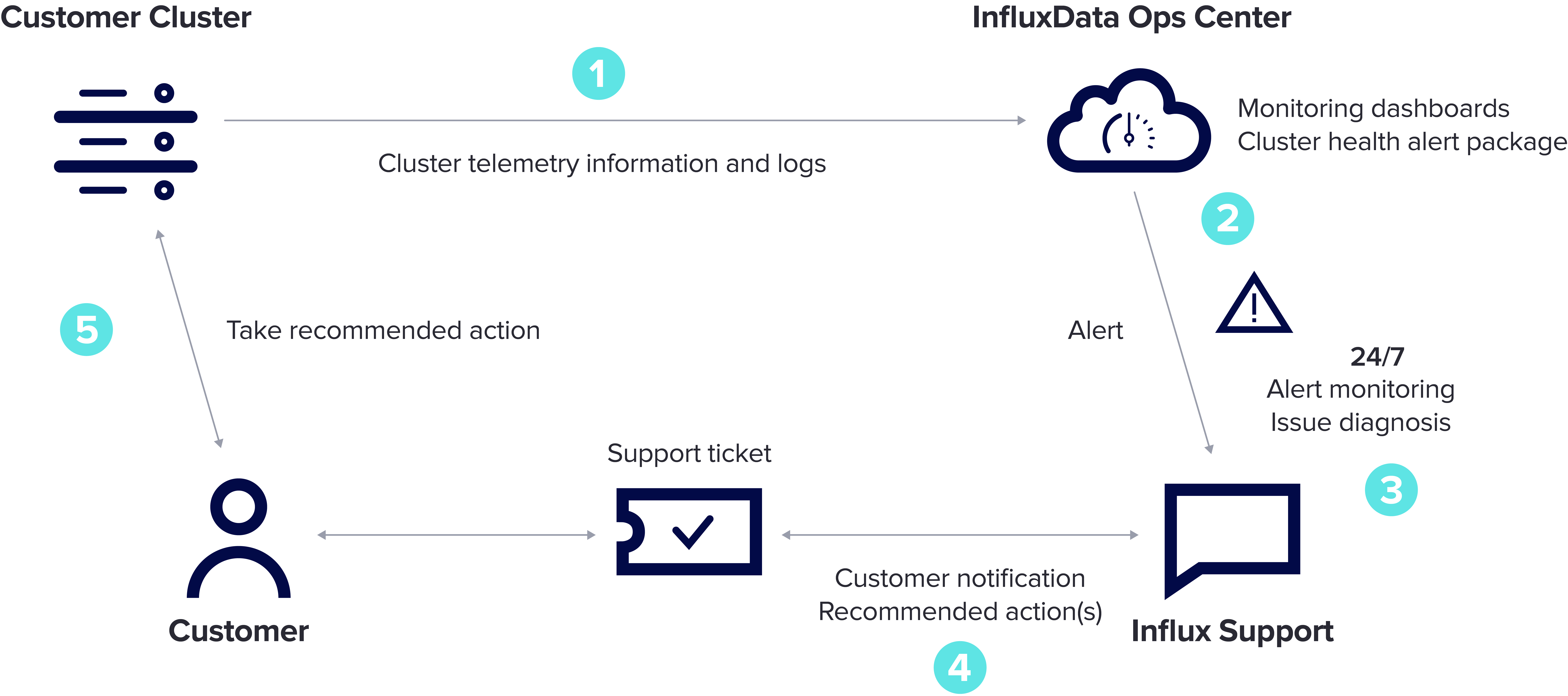 InfluxDB Insights Diagram