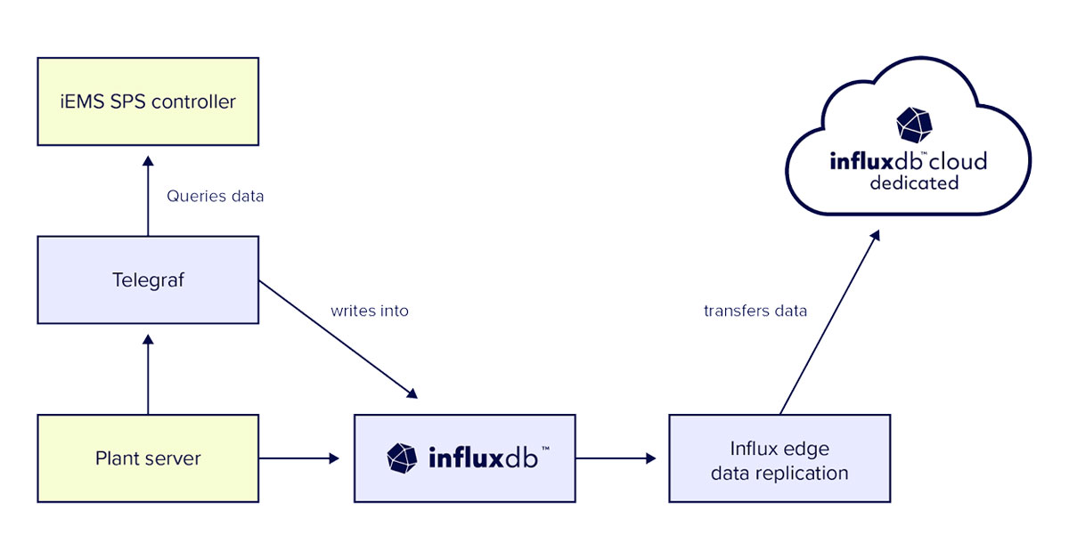 Powering the Future: How ju:niz Energy Leveraged InfluxDB to Optimize ...