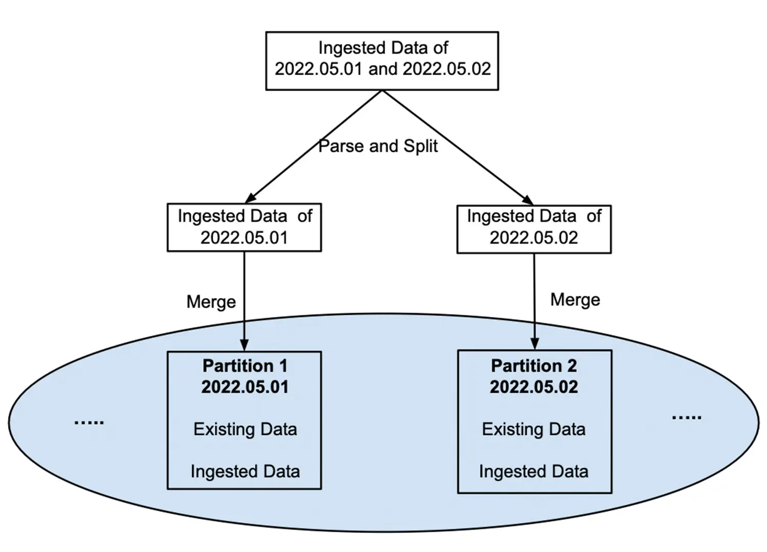 Figure 3- Naive ingestion in which new data is merged into the same file as existing data immediately