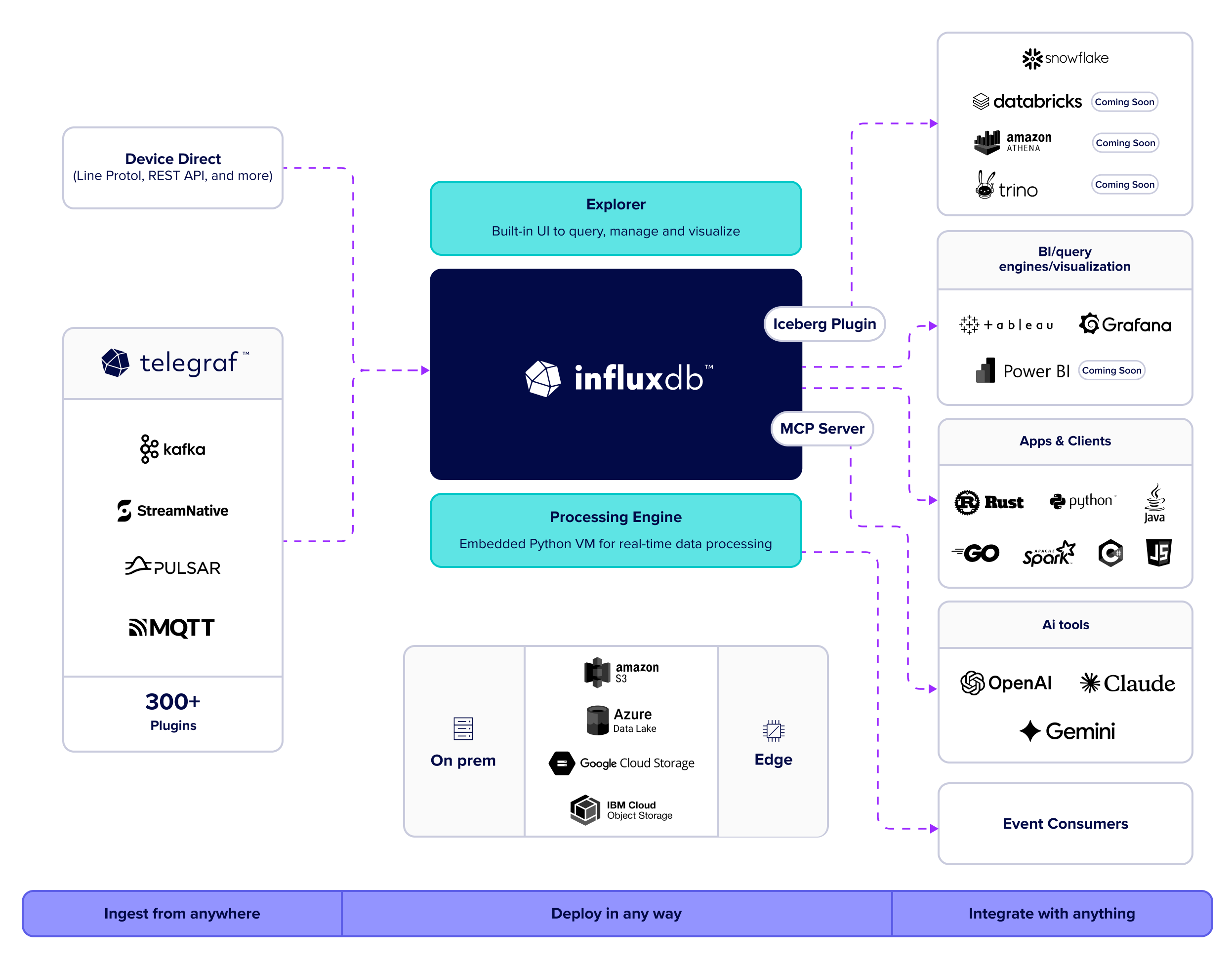 influxdb3 architecture