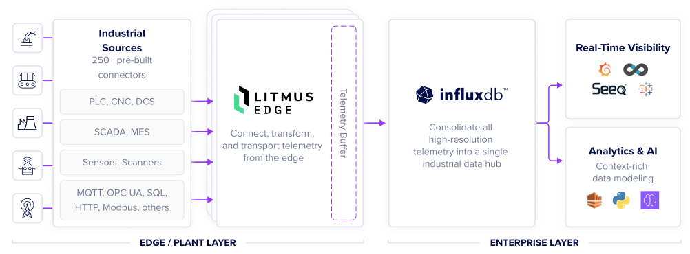 Litmus-InfluxDB