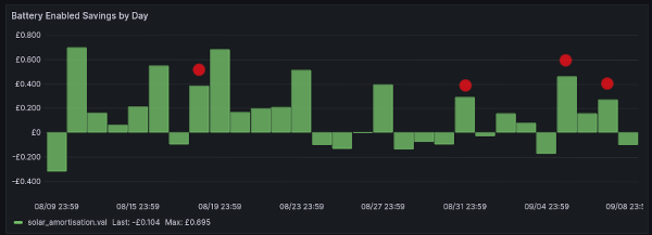 Screenshot of graph showing battery saving values with red dots marking the days where power-ups were present. Savings are pretty good on each of the days