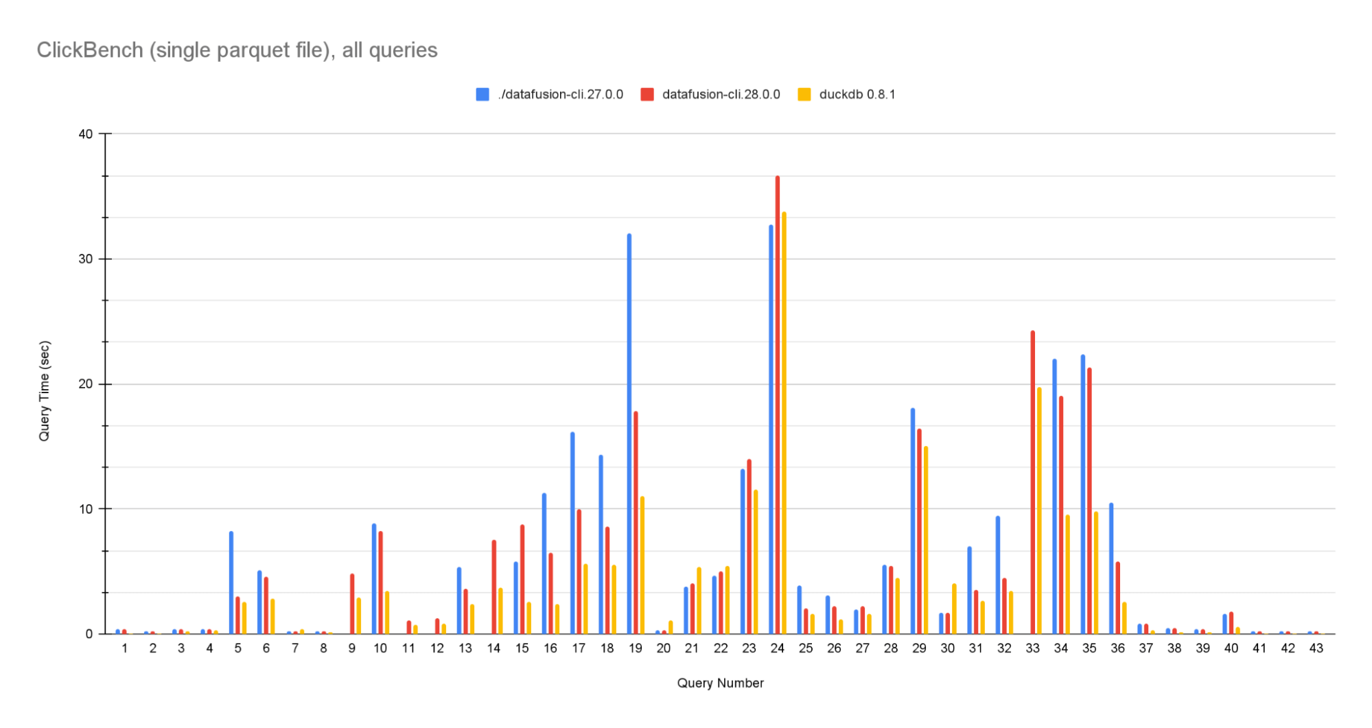 ClickBench - all queries