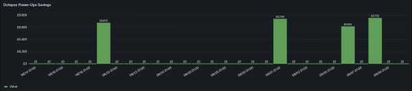 Screenshot of graph showing savings derived through Octopus power ups