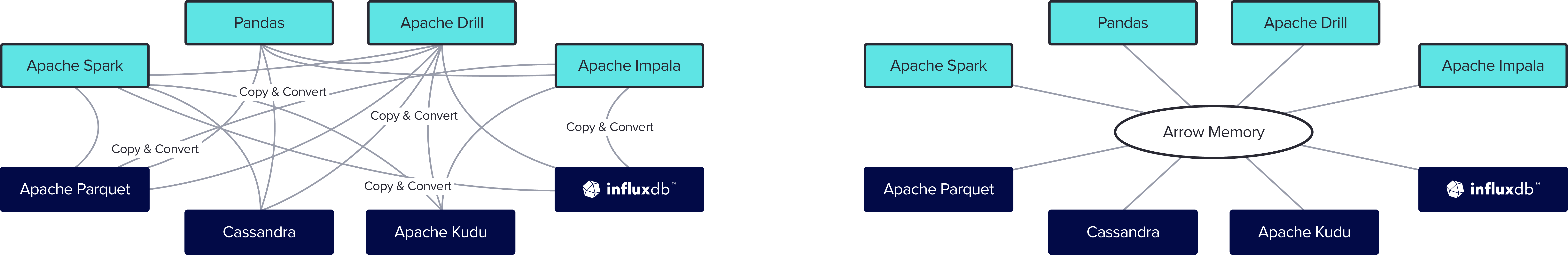 How Apache Arrow deframents Data Access