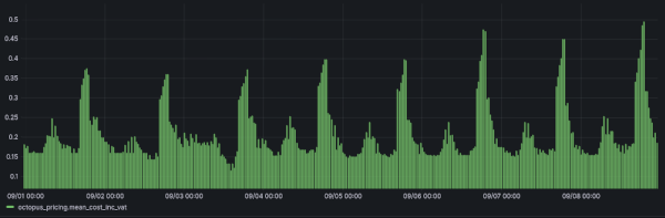 Screenshot of graph showing octopus pricing, there's a small peak each morning before prices drop again for the afternoon