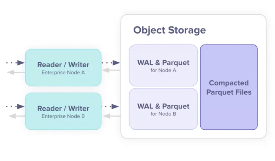 object storage