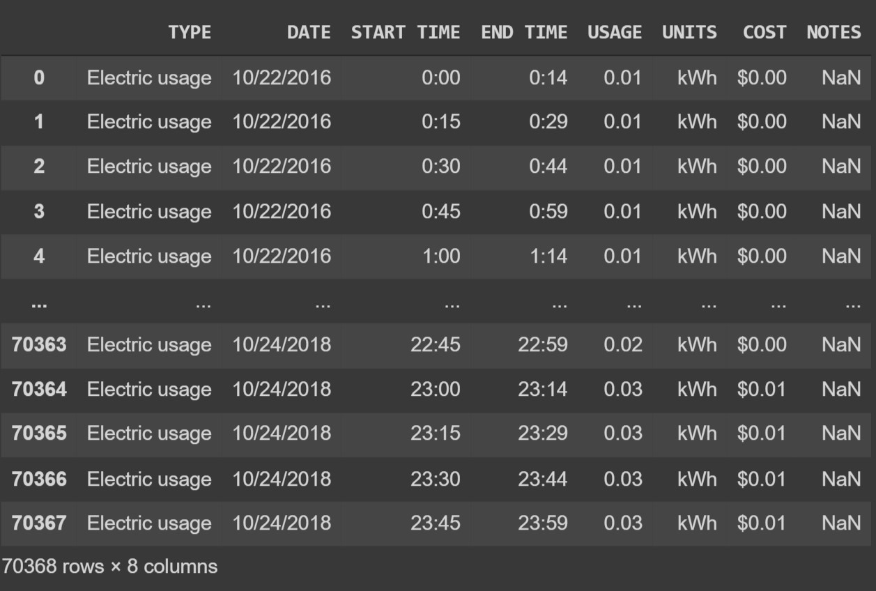 view of data set