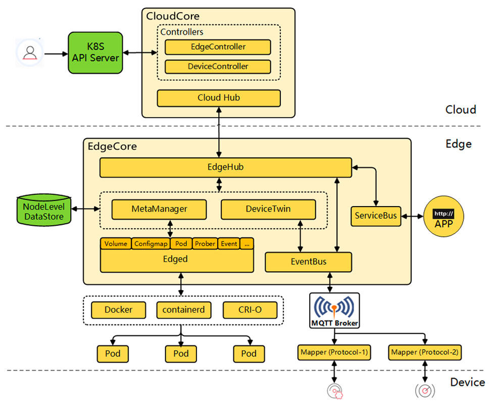 KubeEdge-Architecture-and-Components