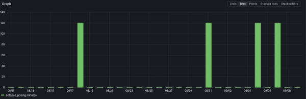 Screenshot of graph showing when powerups have occurred. There have been 4 since the scheme started on Aug 14