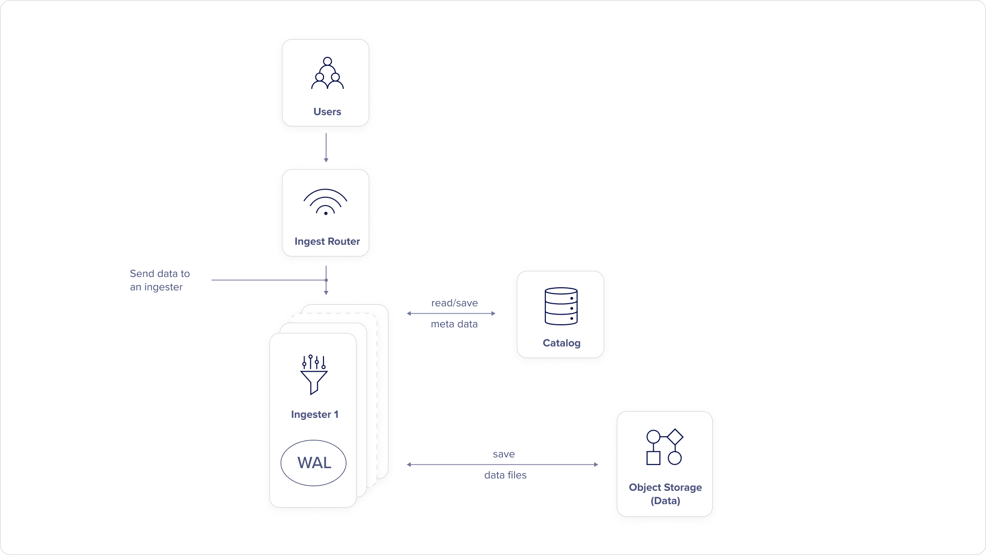 Workflow for Ingest, Metadata, and Storage