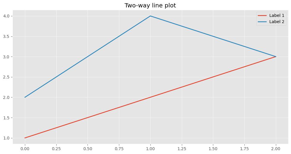 Line Plot in Matplotlib