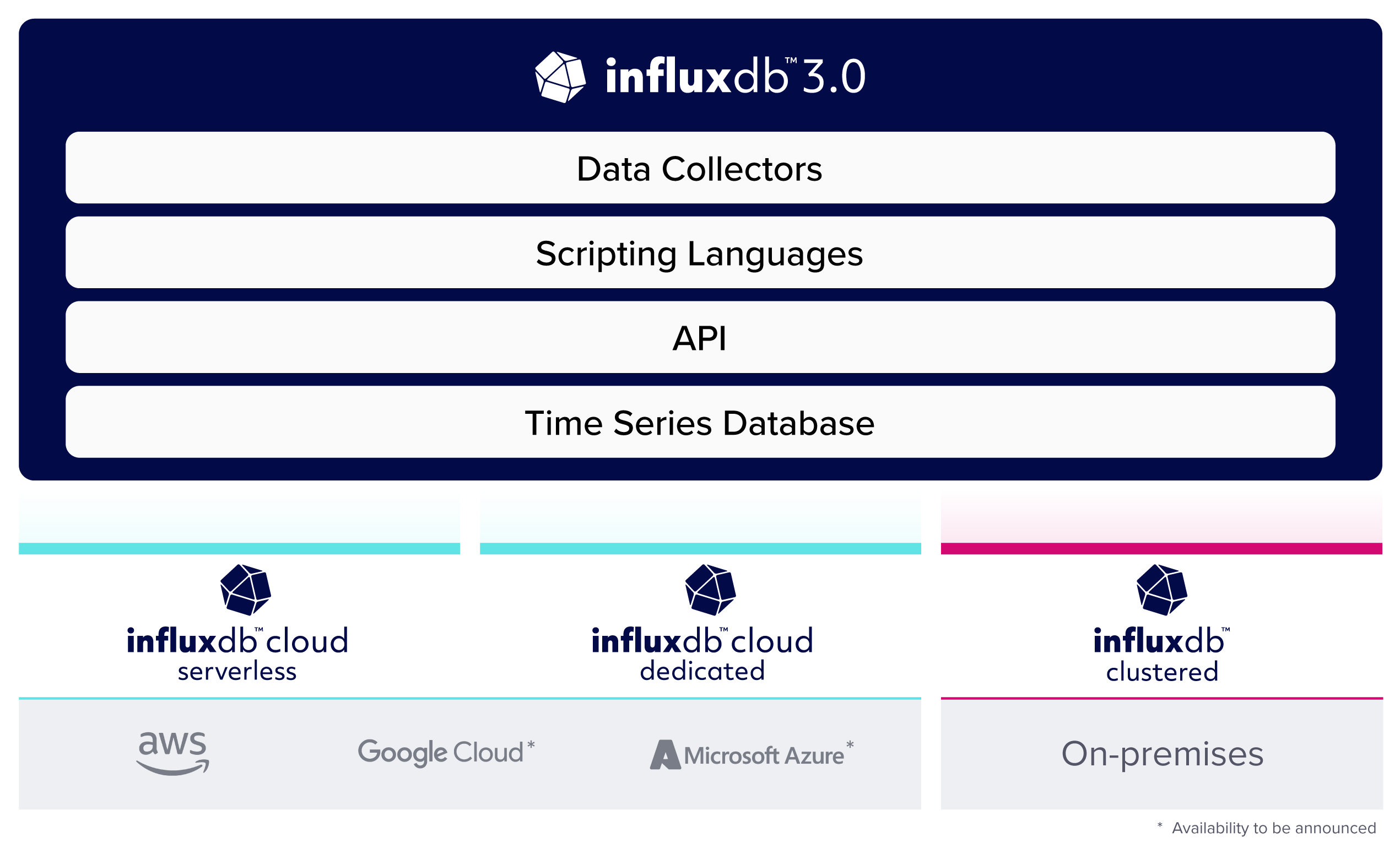 Smart Data Platform Diagram