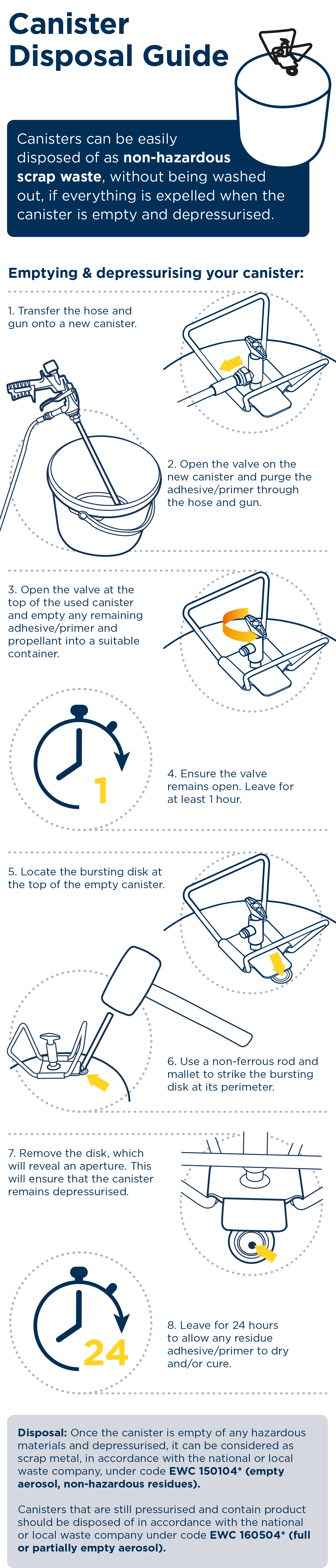 Canister disposal infographic