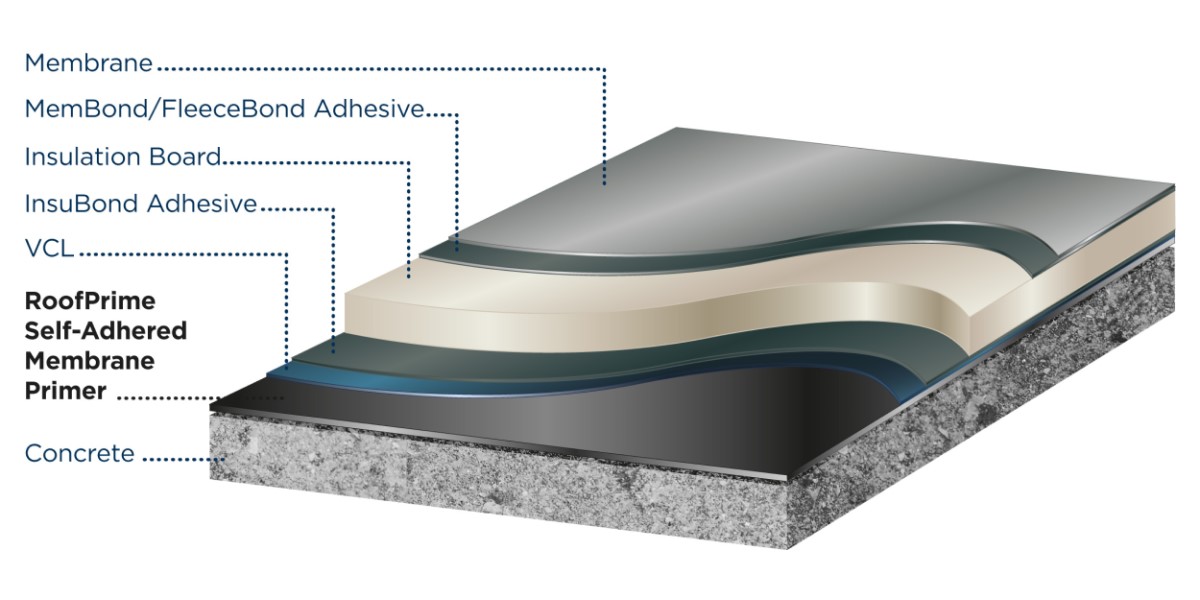 RoofPrime SA Membrane Primer (1200w)