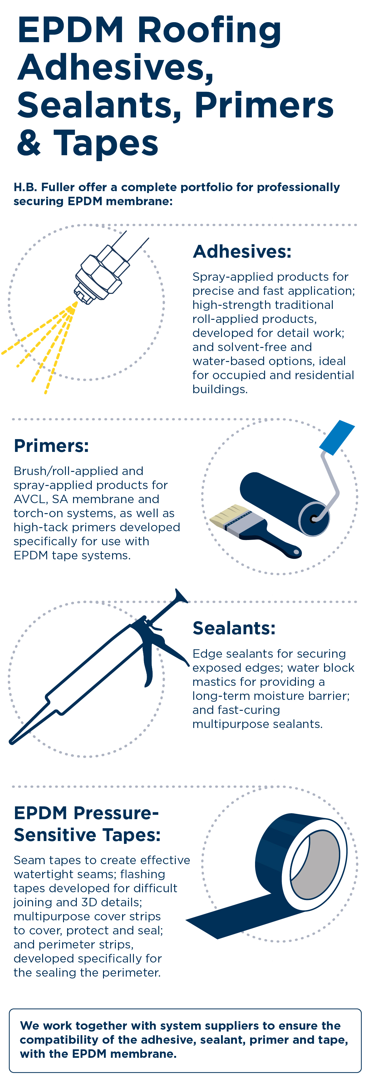 EPDM Roofing Adhesives, Sealants, Primers & Tapes - Infographic