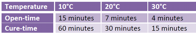 graph for summer tips