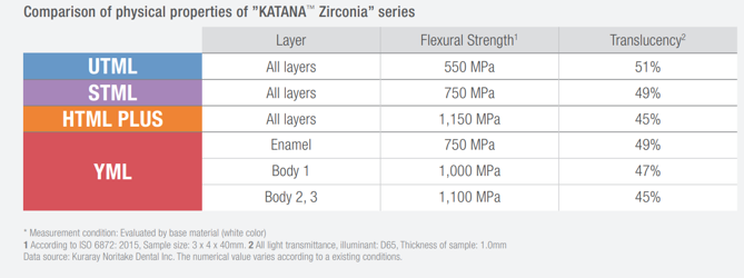 Kuraray Noritake KATANA™ Zirconia HTML PLUS | Multilayer Zirconia