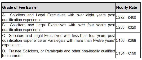 Probate hourly rates