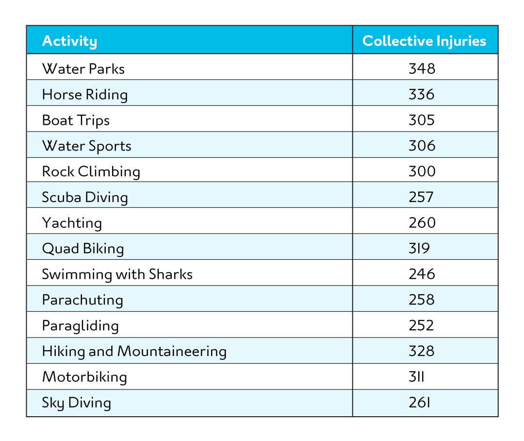 Different travel injuries from survey 2024