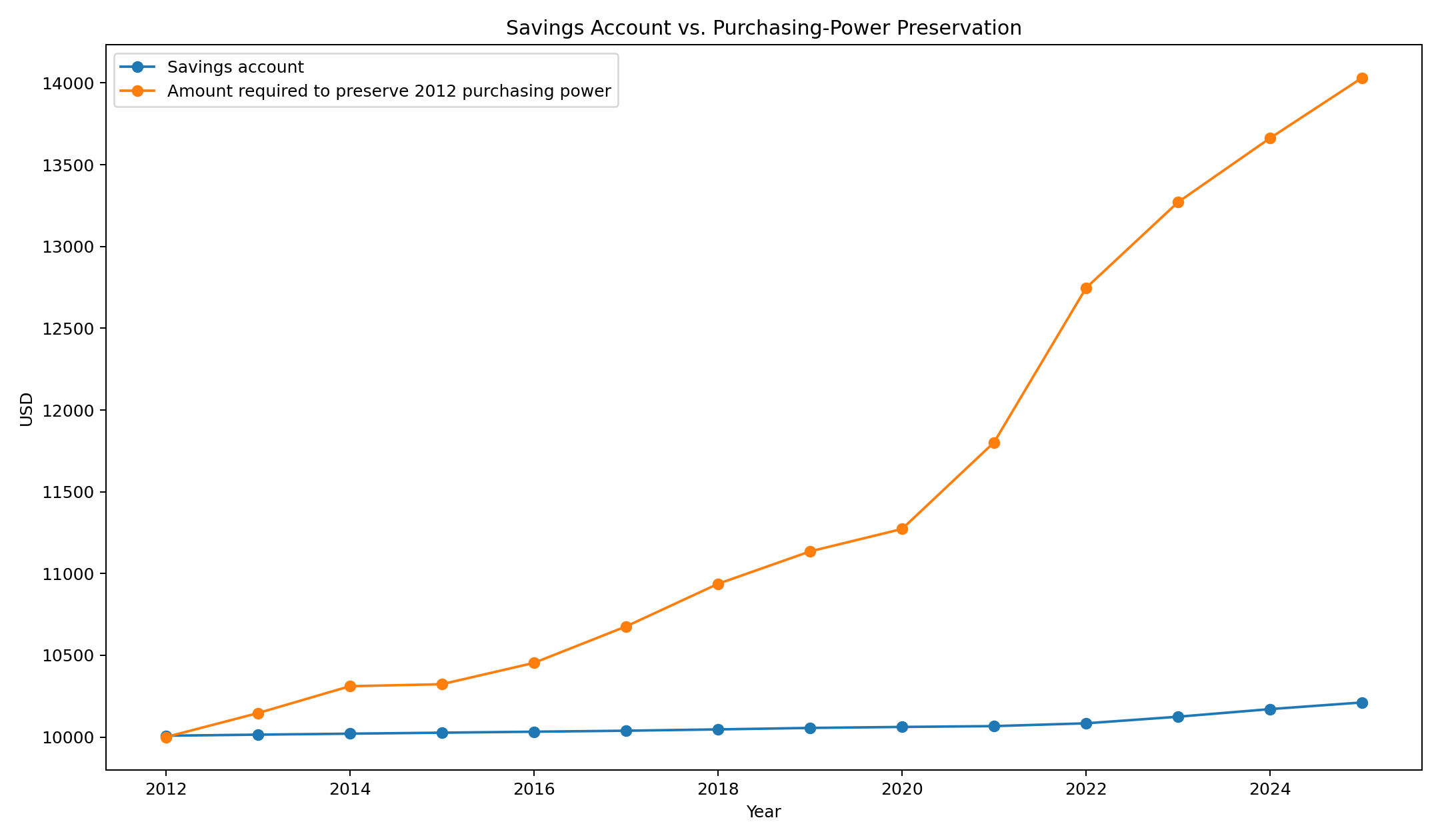 Savings Account vs. Purchasing-Power Preservation