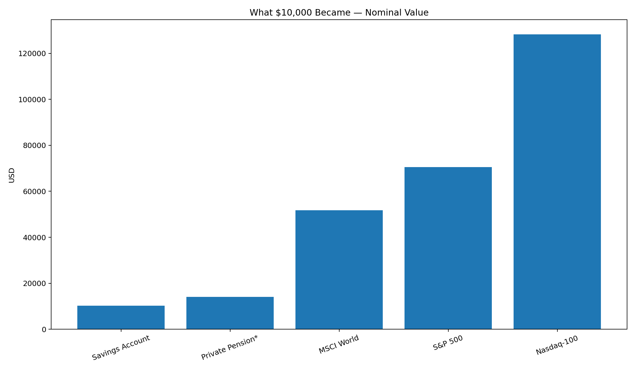 What $10,000 Became