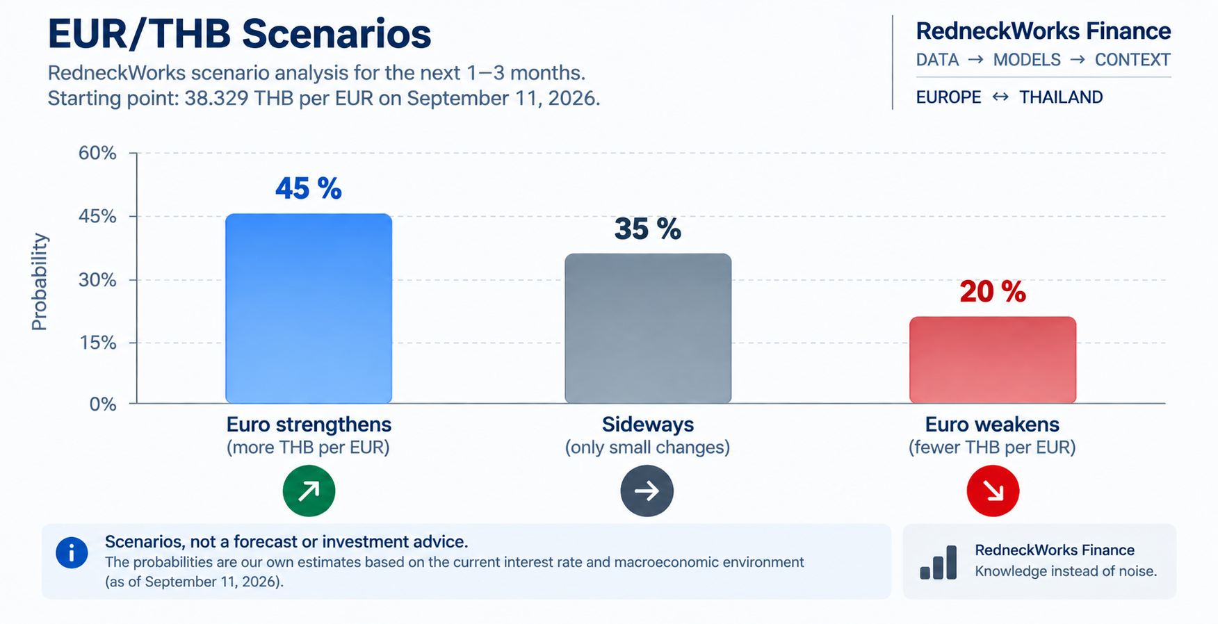 EUR/THB Scenarios
