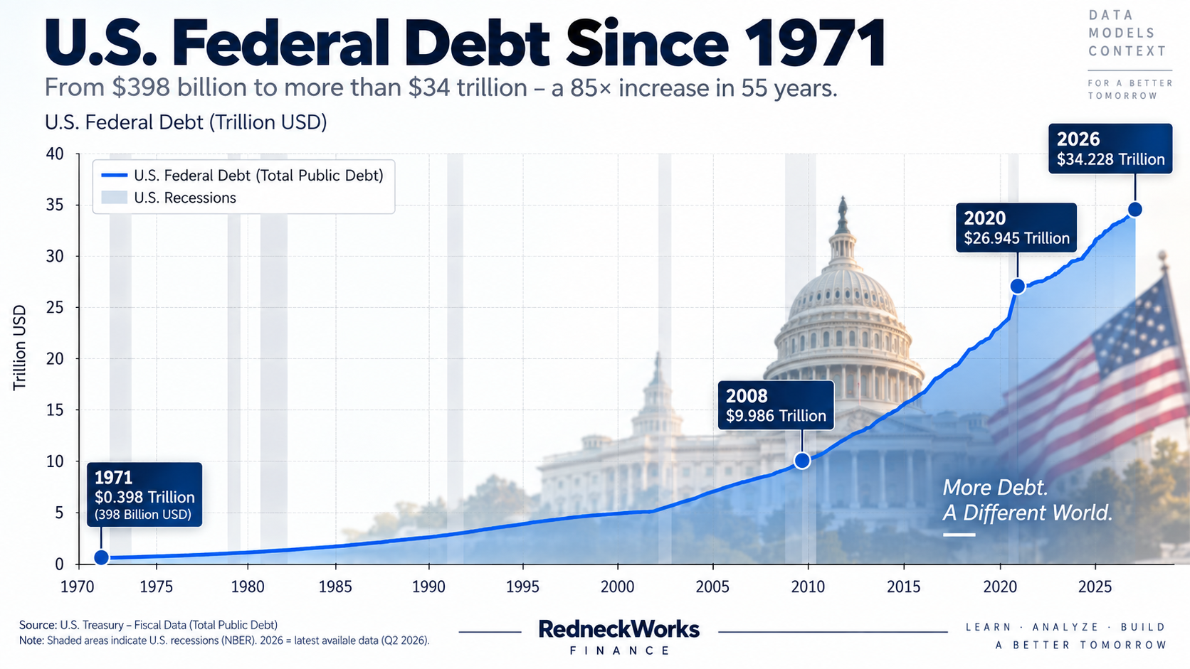 US-Staatsverschuldung seit 1971