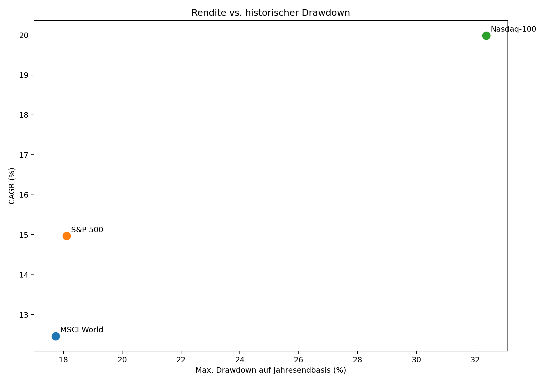 Rendite vs. historischer Drawdown