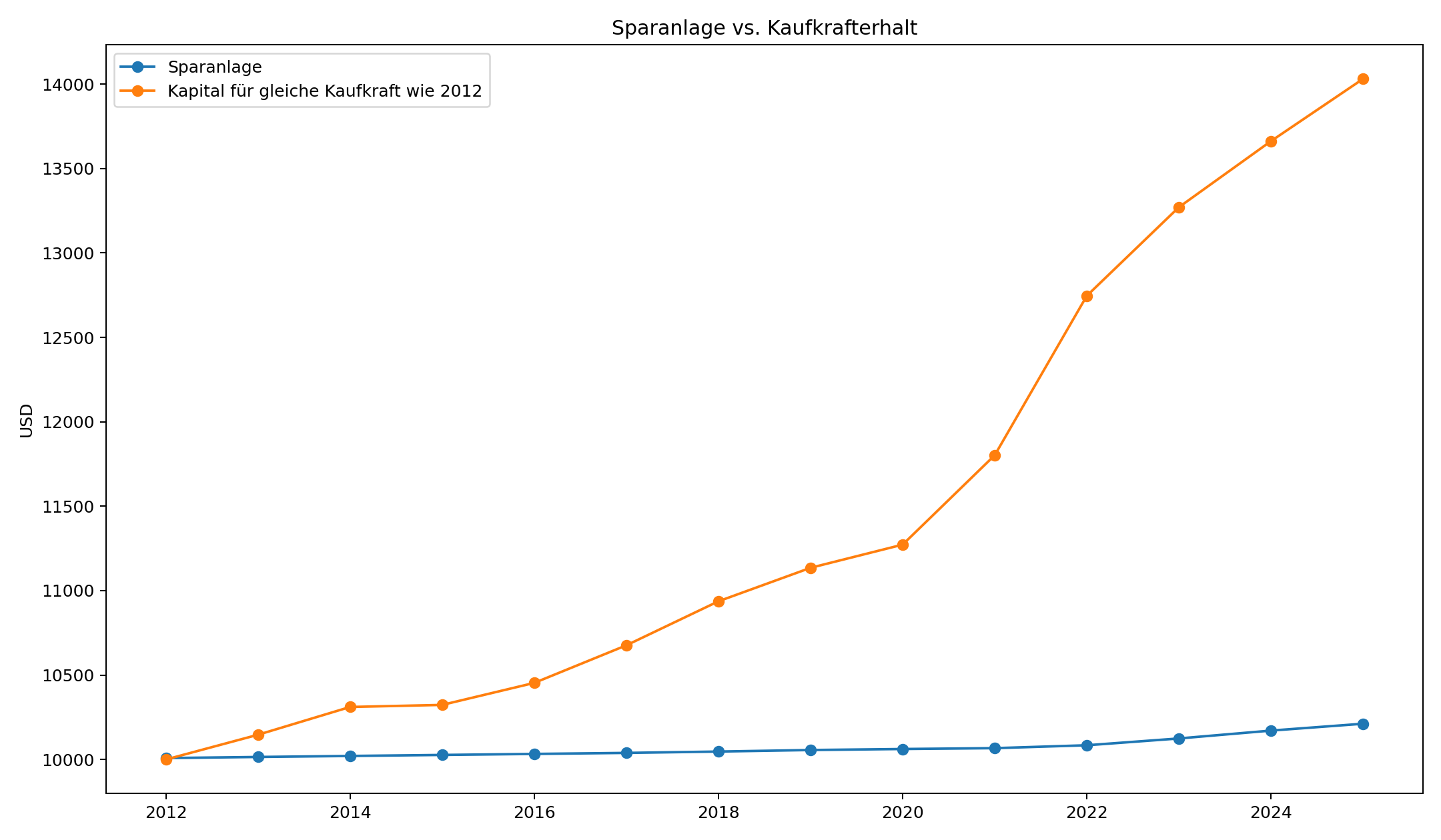 Sparanlage vs. Kaufkrafterhalt