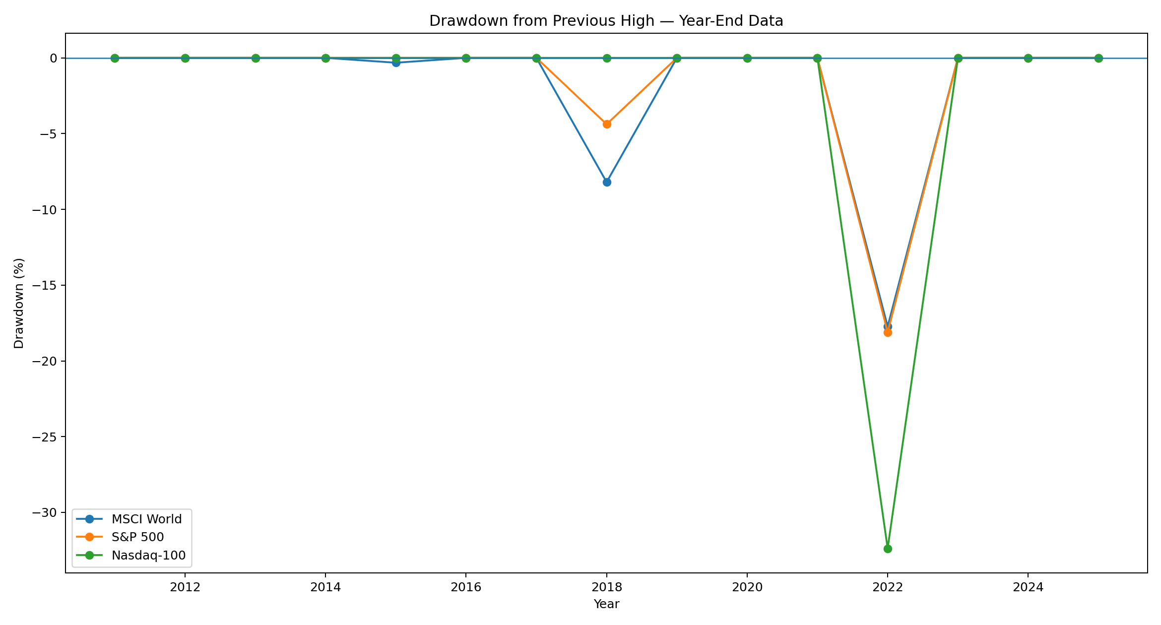 Drawdown from Previous High