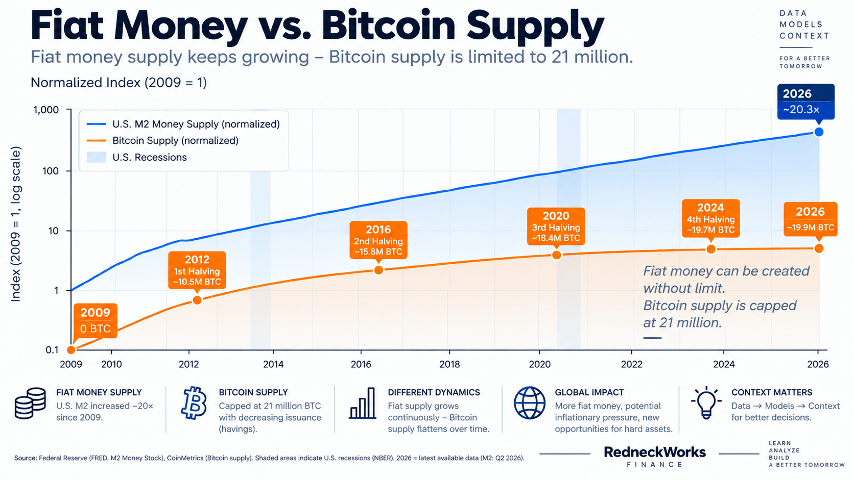 Fiatgeld versus Bitcoin-Angebot