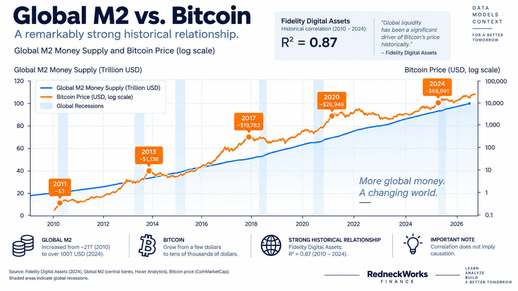 Global M2 vs. Bitcoin